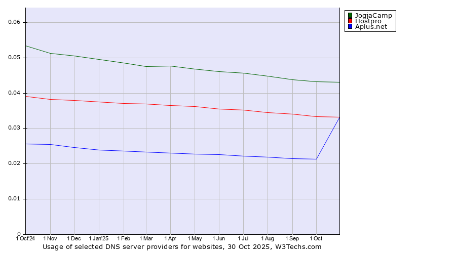 Historical trends in the usage of JogjaCamp vs. Hostpro vs. Aplus.net