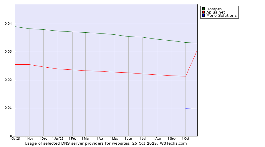 Historical trends in the usage of Hostpro vs. Aplus.net vs. Mono Solutions