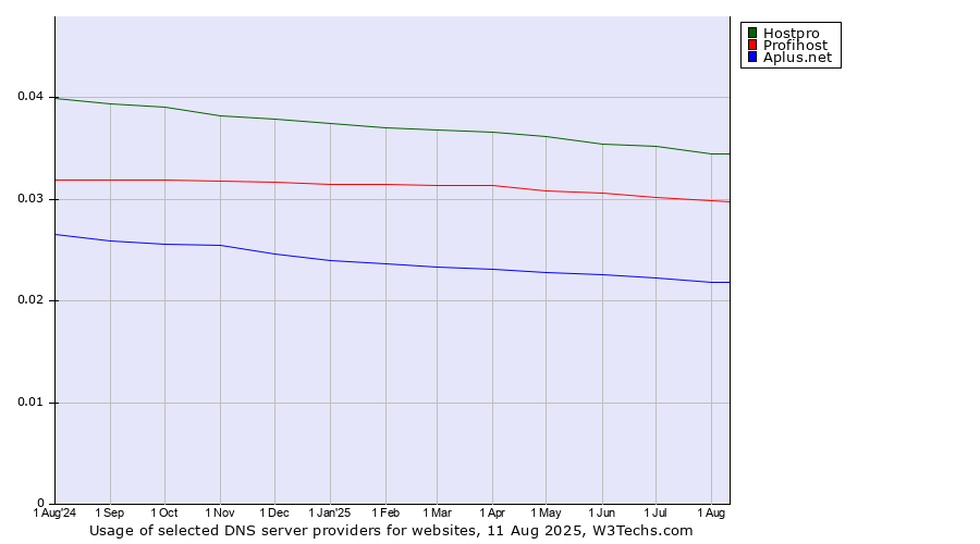 Historical trends in the usage of Hostpro vs. Profihost vs. Aplus.net