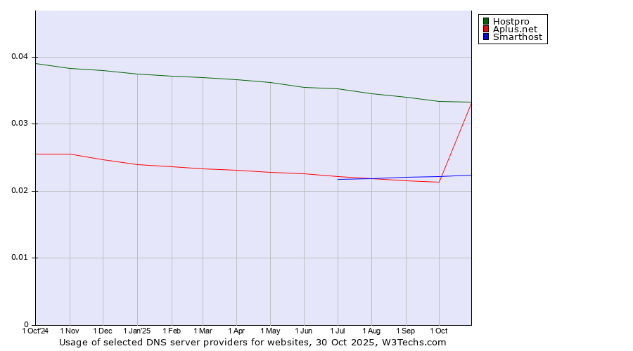 Historical trends in the usage of Hostpro vs. Aplus.net vs. Smarthost