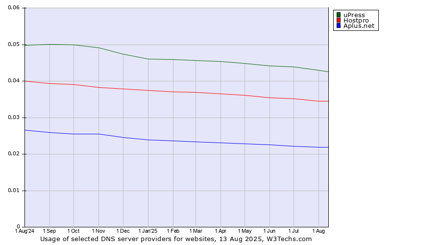 Historical trends in the usage of uPress vs. Hostpro vs. Aplus.net