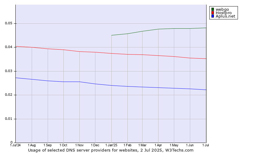 Historical trends in the usage of webgo vs. Hostpro vs. Aplus.net