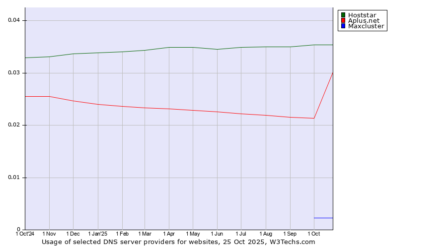 Historical trends in the usage of Hoststar vs. Aplus.net vs. Maxcluster