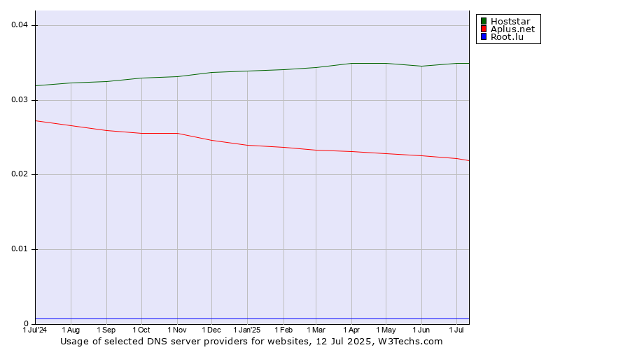 Historical trends in the usage of Hoststar vs. Aplus.net vs. Root.lu