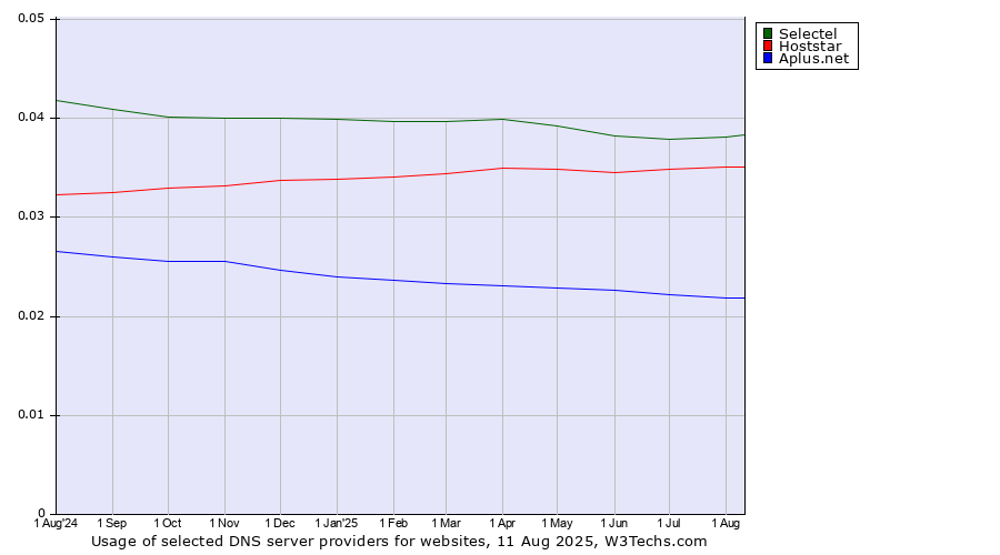Historical trends in the usage of Selectel vs. Hoststar vs. Aplus.net
