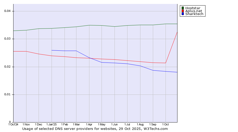Historical trends in the usage of Hoststar vs. Aplus.net vs. Sharktech