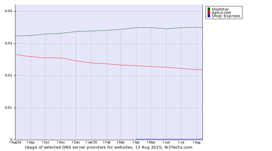 Historical trends in the usage of Hoststar vs. Aplus.net vs. Shop-Express