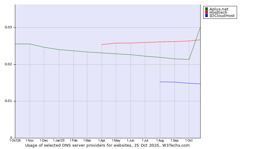 Historical trends in the usage of Hosttech vs. Aplus.net vs. IDCloudHost
