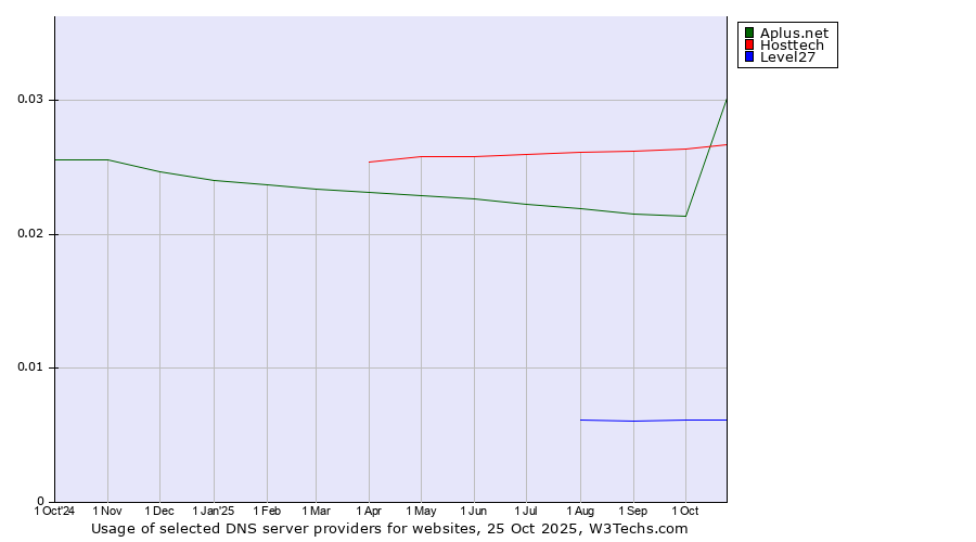 Historical trends in the usage of Hosttech vs. Aplus.net vs. Level27