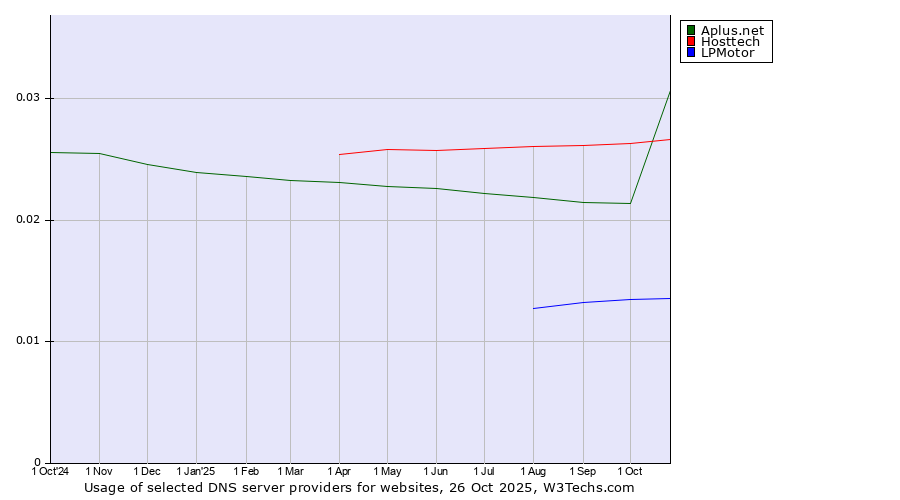 Historical trends in the usage of Hosttech vs. Aplus.net vs. LPMotor