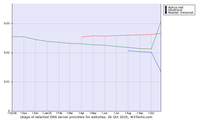 Historical trends in the usage of Hosttech vs. Aplus.net vs. Master Internet