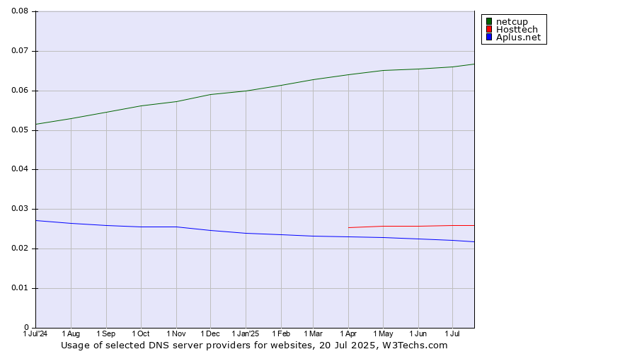 Historical trends in the usage of netcup vs. Hosttech vs. Aplus.net