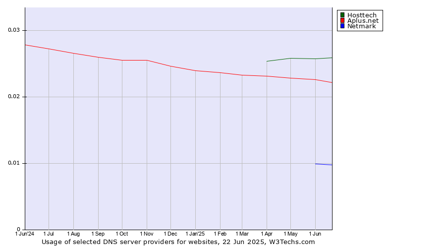 Historical trends in the usage of Hosttech vs. Aplus.net vs. Netmark