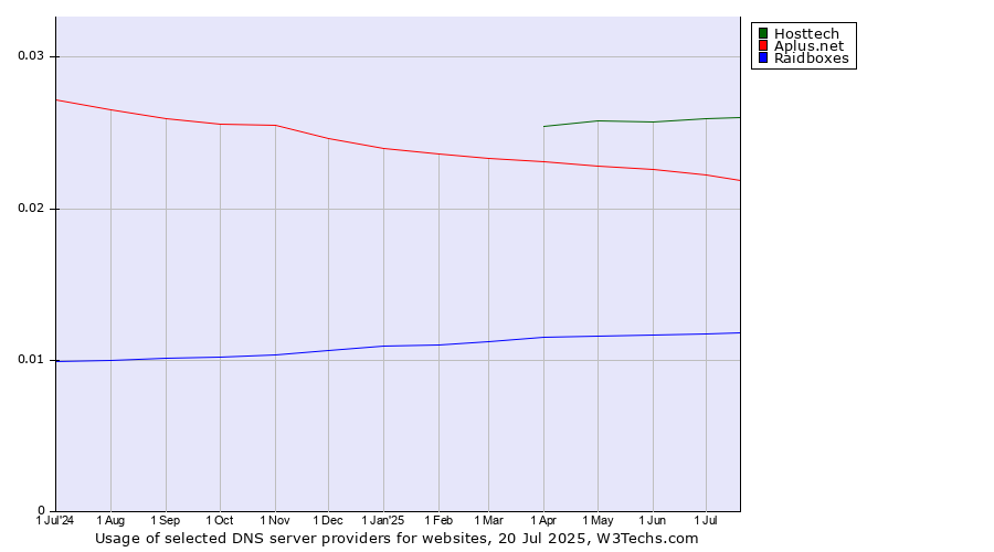 Historical trends in the usage of Hosttech vs. Aplus.net vs. Raidboxes