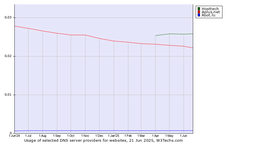 Historical trends in the usage of Hosttech vs. Aplus.net vs. Root.lu