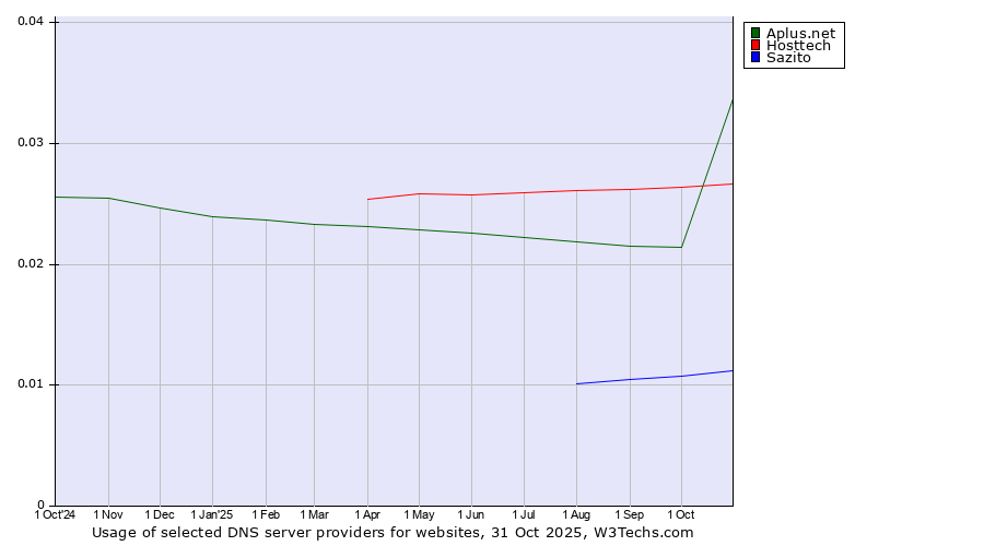 Historical trends in the usage of Hosttech vs. Aplus.net vs. Sazito