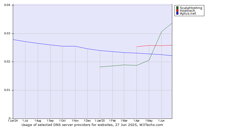 Historical trends in the usage of ScalaHosting vs. Hosttech vs. Aplus.net