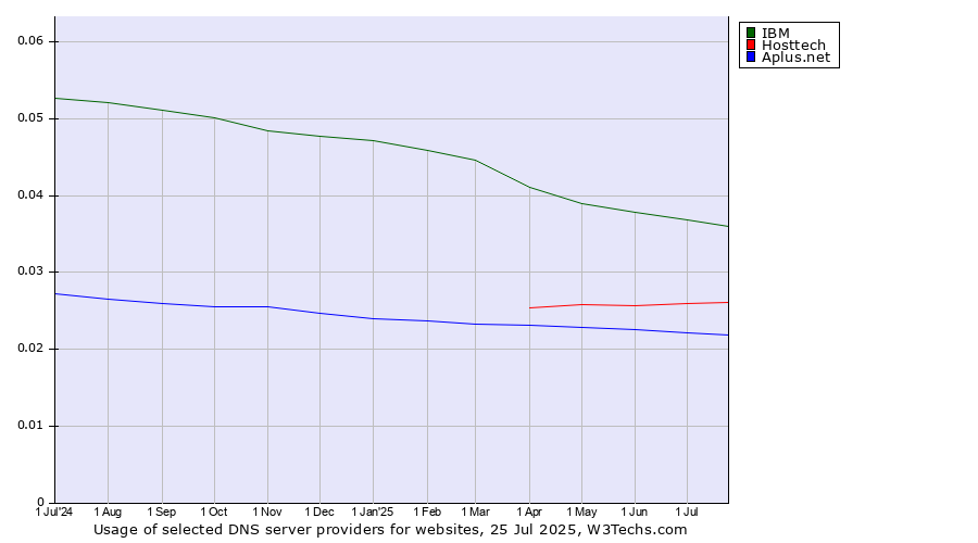 Historical trends in the usage of IBM vs. Hosttech vs. Aplus.net