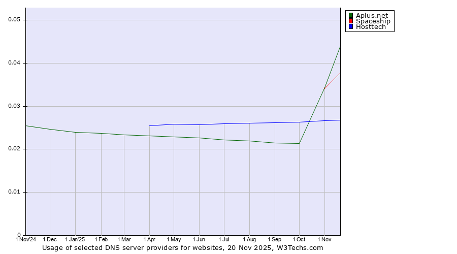 Historical trends in the usage of Aplus.net vs. Spaceship vs. Hosttech
