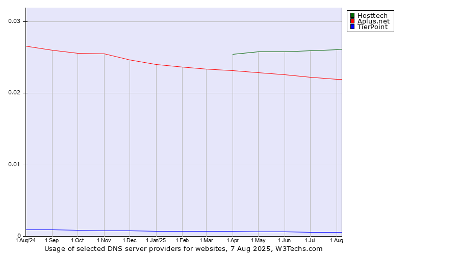 Historical trends in the usage of Hosttech vs. Aplus.net vs. TierPoint