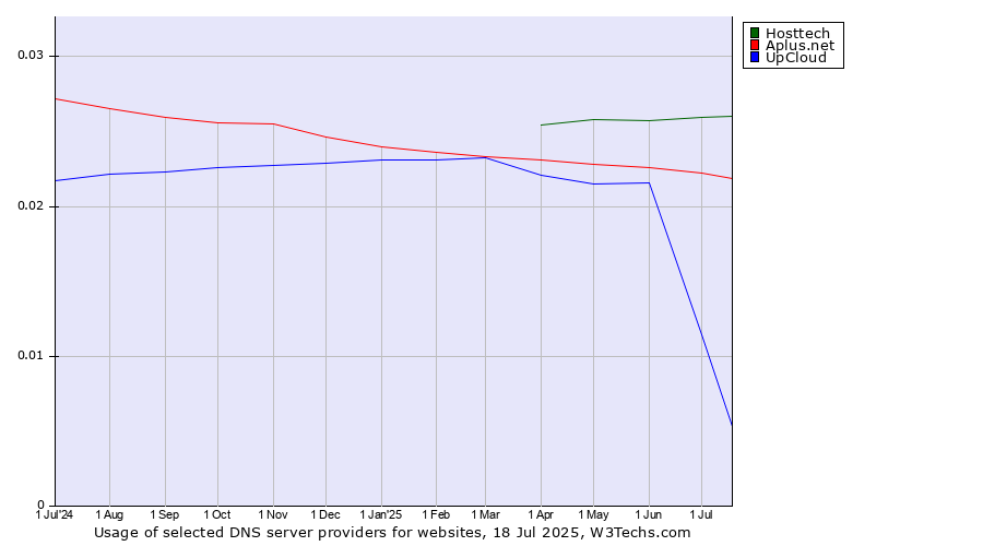 Historical trends in the usage of Hosttech vs. Aplus.net vs. UpCloud