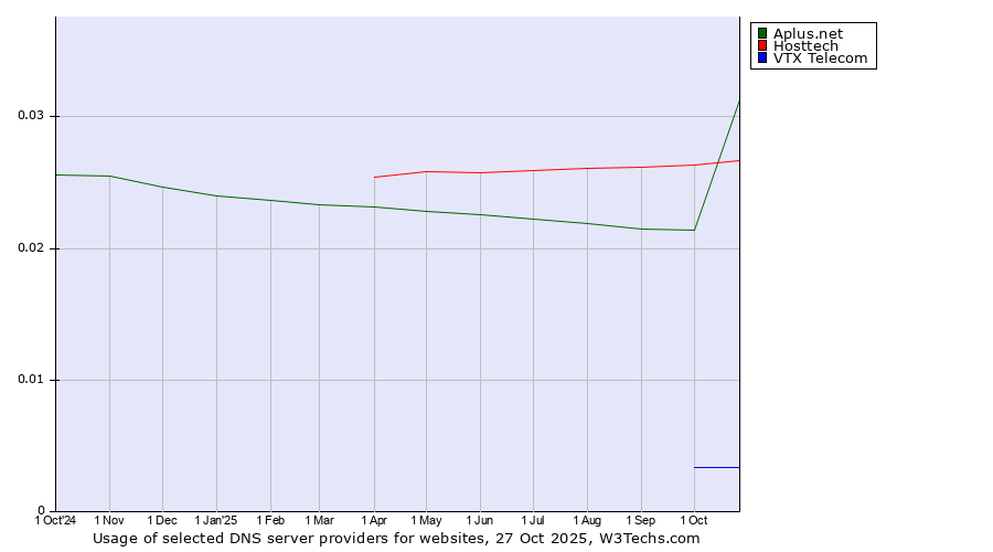 Historical trends in the usage of Hosttech vs. Aplus.net vs. VTX Telecom