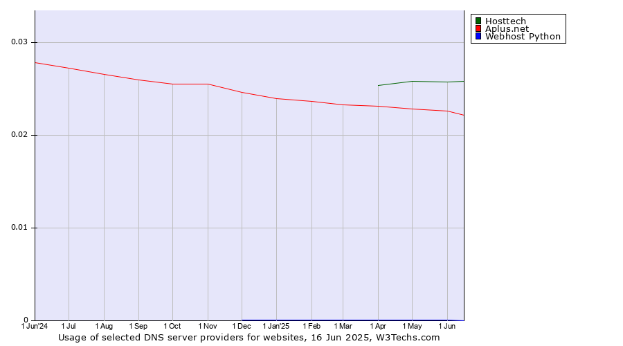 Historical trends in the usage of Hosttech vs. Aplus.net vs. Webhost Python