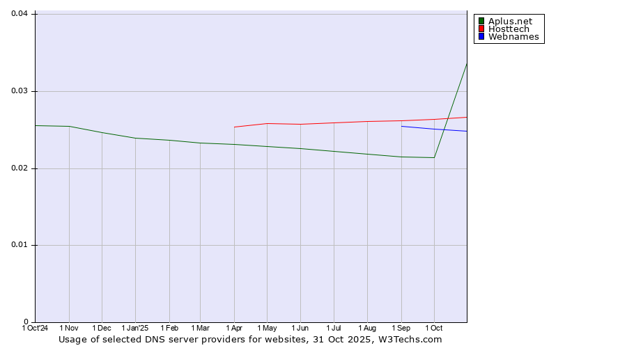 Historical trends in the usage of Hosttech vs. Webnames vs. Aplus.net