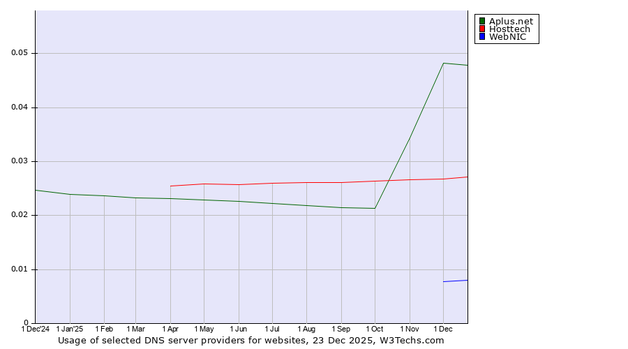 Historical trends in the usage of Aplus.net vs. Hosttech vs. WebNIC