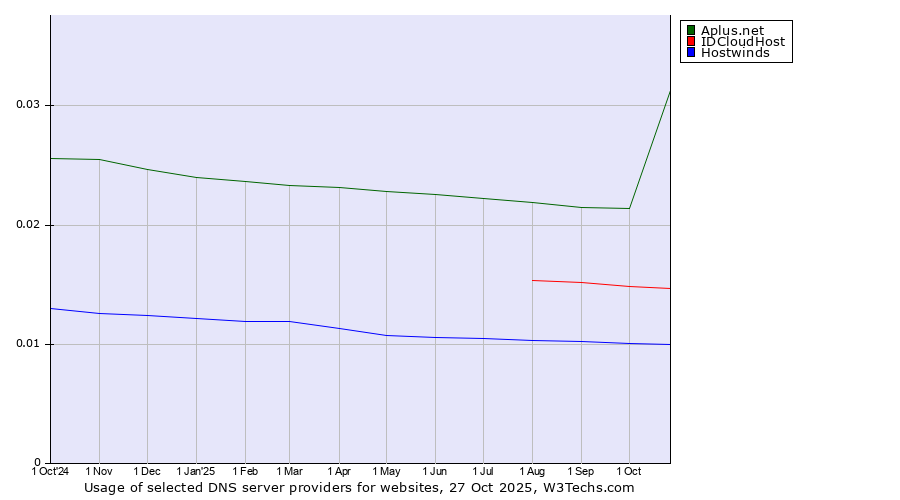 Historical trends in the usage of Aplus.net vs. IDCloudHost vs. Hostwinds