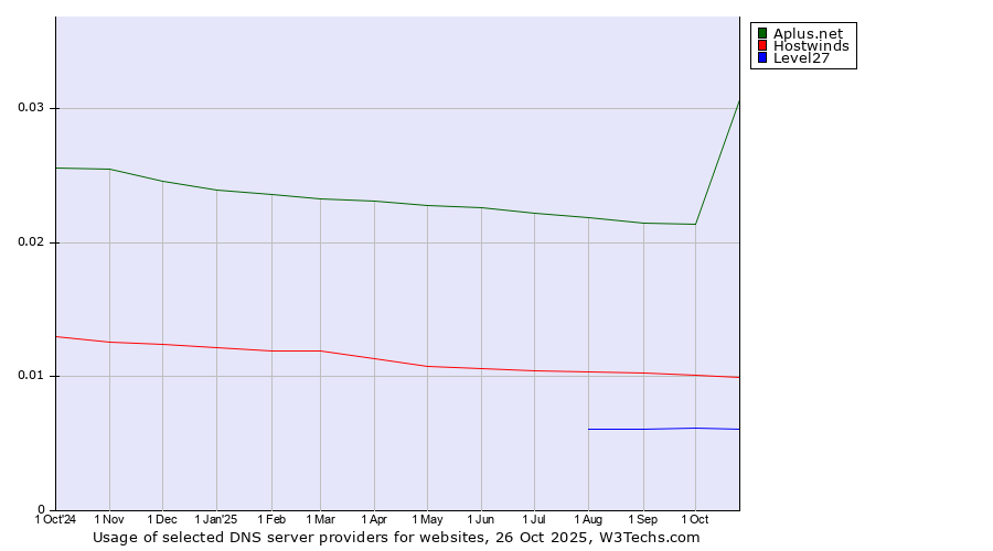 Historical trends in the usage of Aplus.net vs. Hostwinds vs. Level27