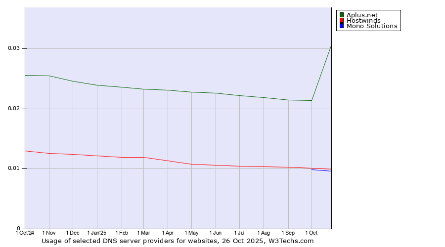 Historical trends in the usage of Aplus.net vs. Hostwinds vs. Mono Solutions