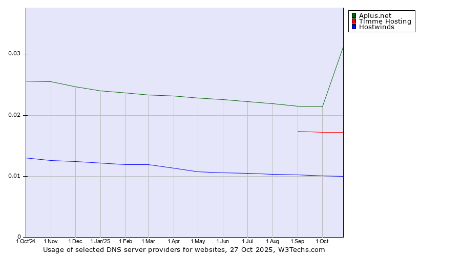 Historical trends in the usage of Aplus.net vs. Timme Hosting vs. Hostwinds