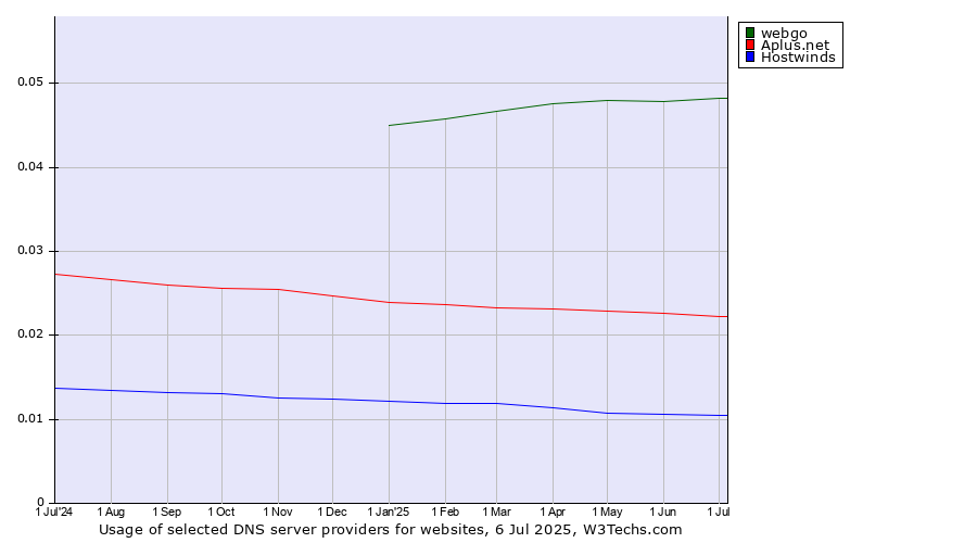 Historical trends in the usage of webgo vs. Aplus.net vs. Hostwinds