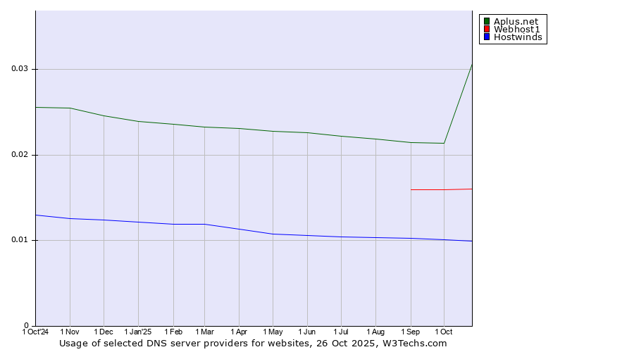 Historical trends in the usage of Aplus.net vs. Webhost1 vs. Hostwinds
