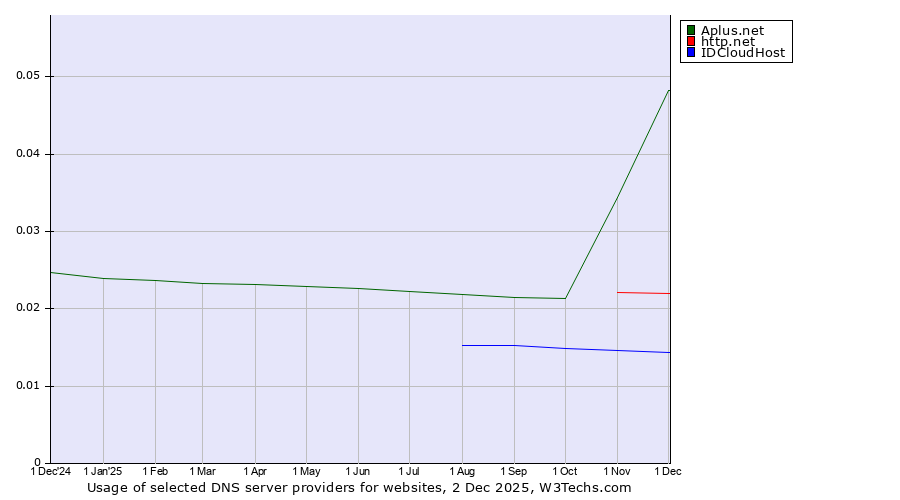Historical trends in the usage of Aplus.net vs. http.net vs. IDCloudHost