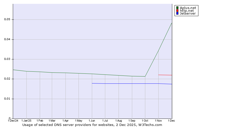 Historical trends in the usage of Aplus.net vs. http.net vs. Jetserver