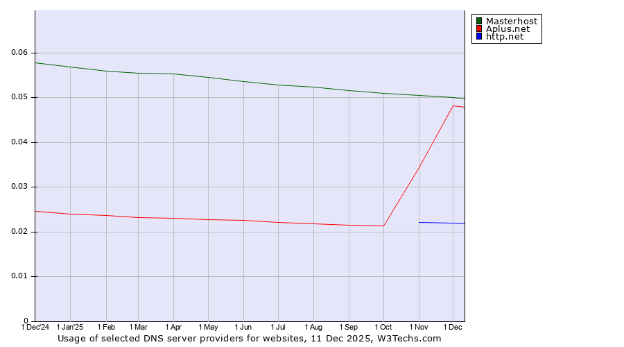 Historical trends in the usage of Masterhost vs. Aplus.net vs. http.net