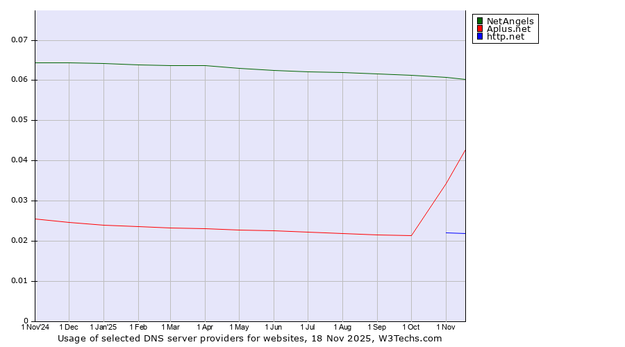 Historical trends in the usage of NetAngels vs. Aplus.net vs. http.net