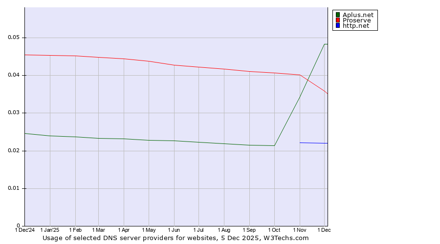 Historical trends in the usage of Proserve vs. Aplus.net vs. http.net