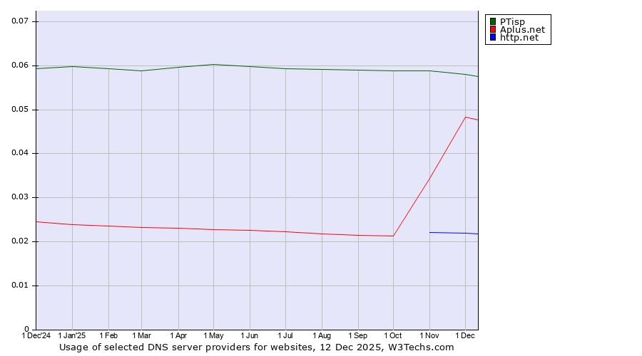 Historical trends in the usage of PTisp vs. Aplus.net vs. http.net