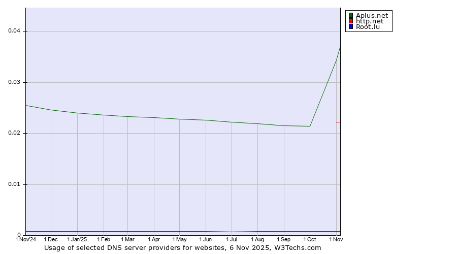 Historical trends in the usage of Aplus.net vs. http.net vs. Root.lu