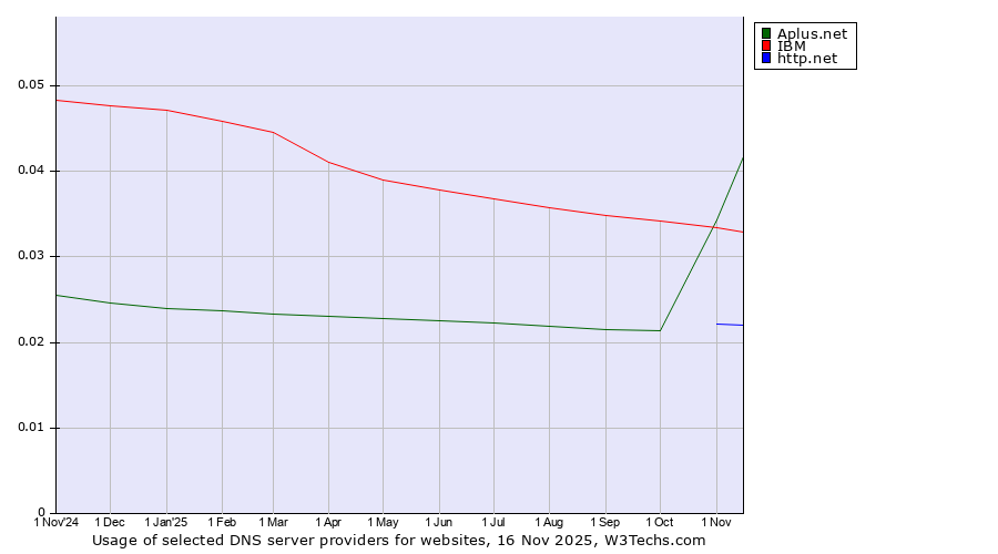 Historical trends in the usage of Aplus.net vs. IBM vs. http.net