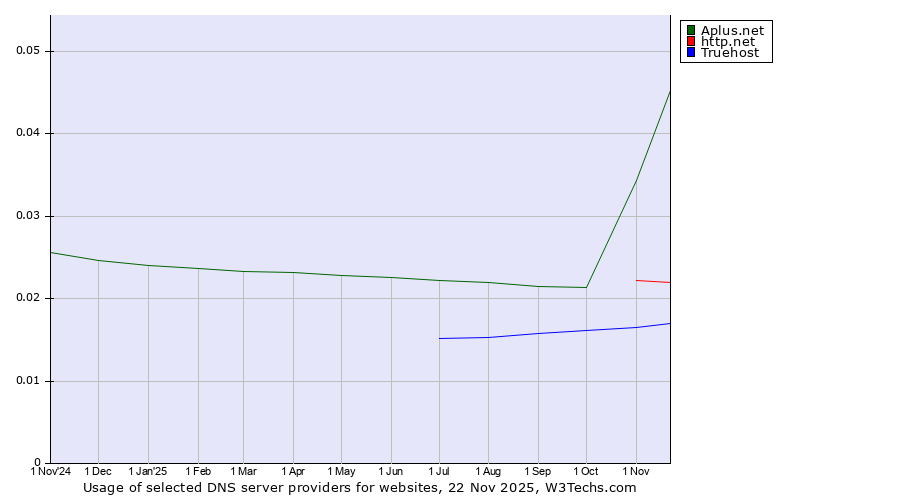 Historical trends in the usage of Aplus.net vs. http.net vs. Truehost