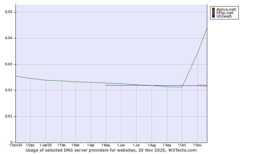 Historical trends in the usage of Aplus.net vs. http.net vs. Uniweb