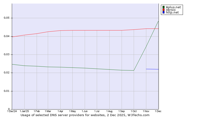 Historical trends in the usage of Aplus.net vs. Versio vs. http.net