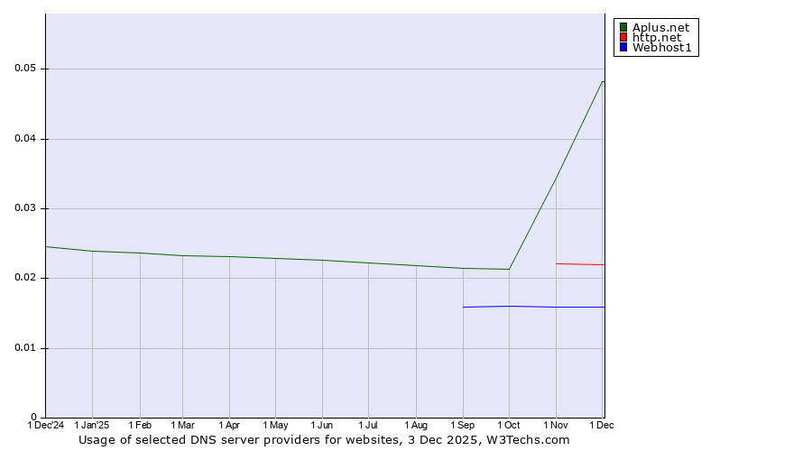 Historical trends in the usage of Aplus.net vs. http.net vs. Webhost1