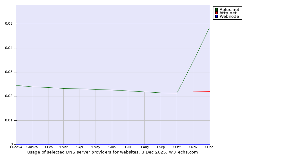 Historical trends in the usage of Aplus.net vs. http.net vs. Webnode