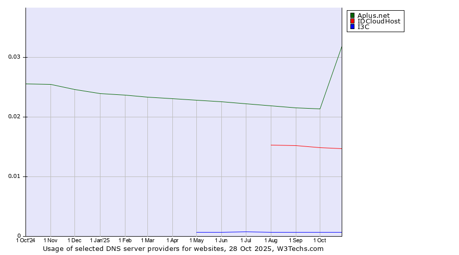 Historical trends in the usage of Aplus.net vs. IDCloudHost vs. I3C