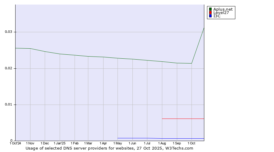 Historical trends in the usage of Aplus.net vs. Level27 vs. I3C